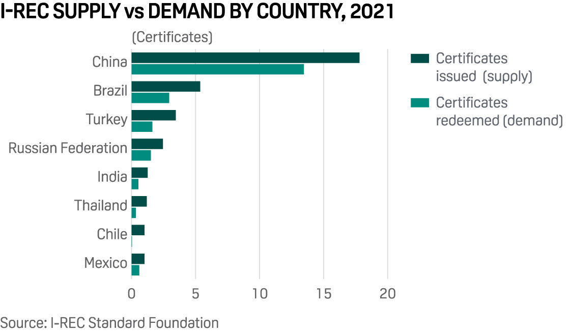 Graph: I-REC supply vs demand by country, 2021