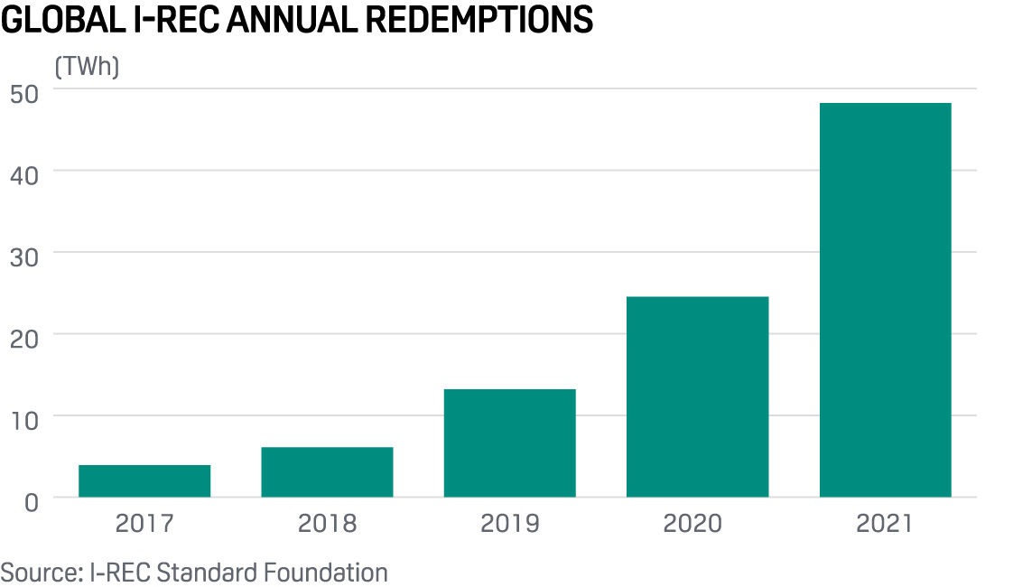 Global I-REC annual redemptions