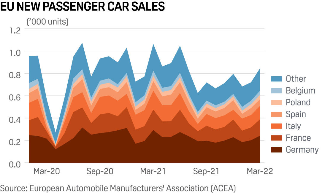 Graph: EU passenger car sales