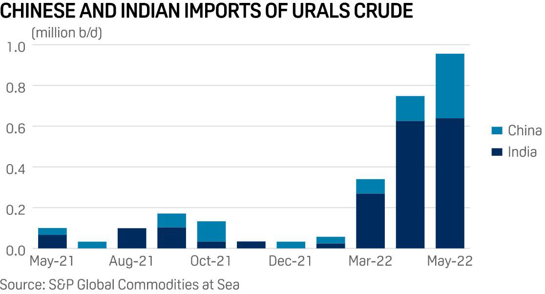 Chinese and Indian imports of Urals crude