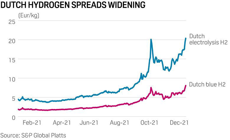 Dutch hydrogen spreads widening