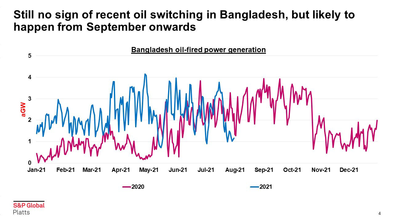 Still no sign of recent oil switching in Bangladesh, but likely to happen from September onwards
