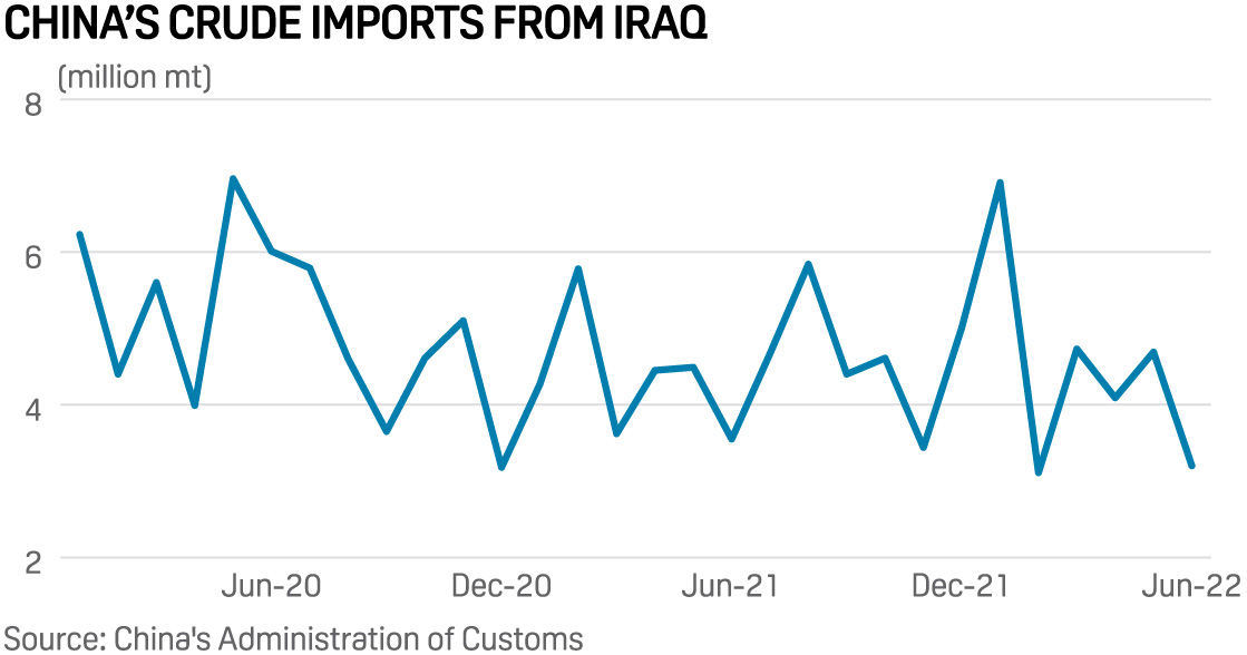 China crude imports Iraq