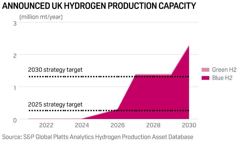 Chart displays the announced UK hydrogen production capacity targets up to 2030