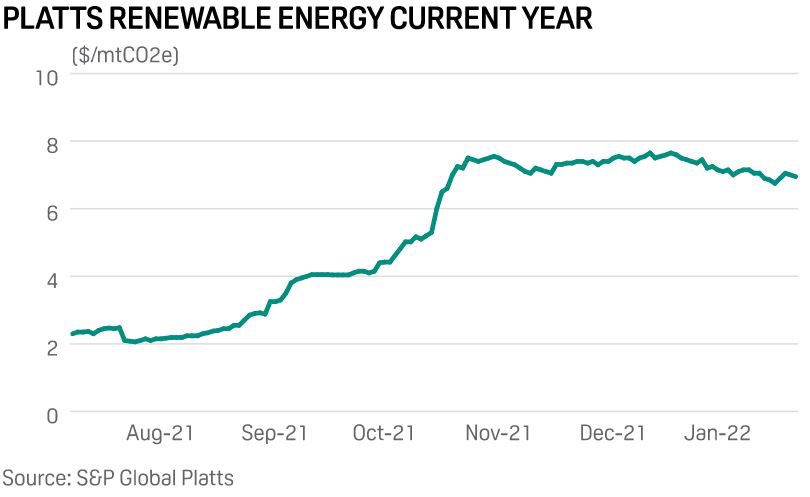 Graph: Platts renewable energy current year