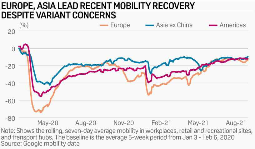 Europe, Asia lead recent mobility recovery despite variant concerns