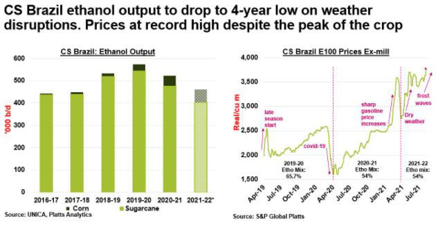 Chart displaying how CS Brazil ethanol output could drop to 4-year low on weather disruptions. Also, prices at record high despite the peak of the crop