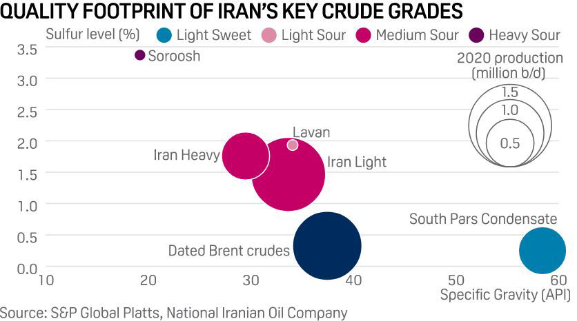 Chart: Quality footprint of Iran's key crude grades