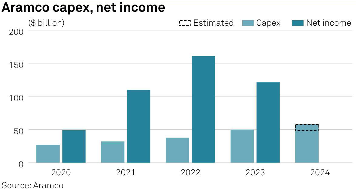 Aramco capex, net income