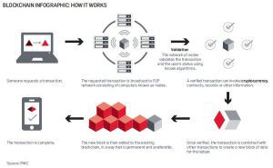 Blockchain infographic: How it works