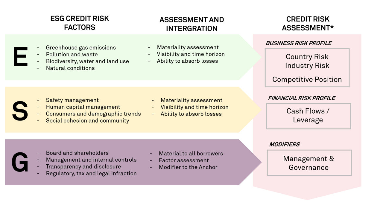 esg-credit-risk-factors-in-areas-within-the-corporate-scorecards