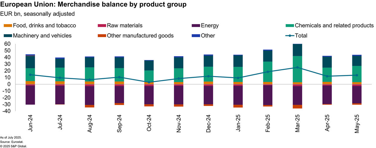 data from July 2025 European Union: Merchandise balance by product group