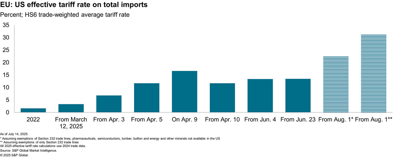Data July 2025 EU: US effective tariff rate on total imports