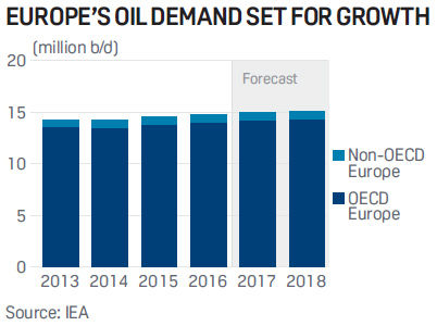 Europe's oil demand set for growth