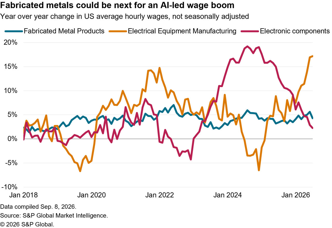 Data showing yoy US average hourly wages for metals fabrication and electronic equipment