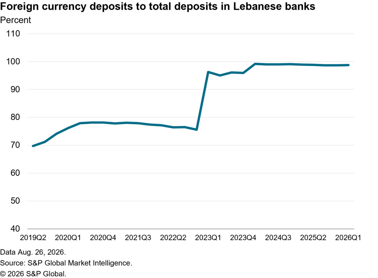 data showing foreign currency deposits in Lebanese banks