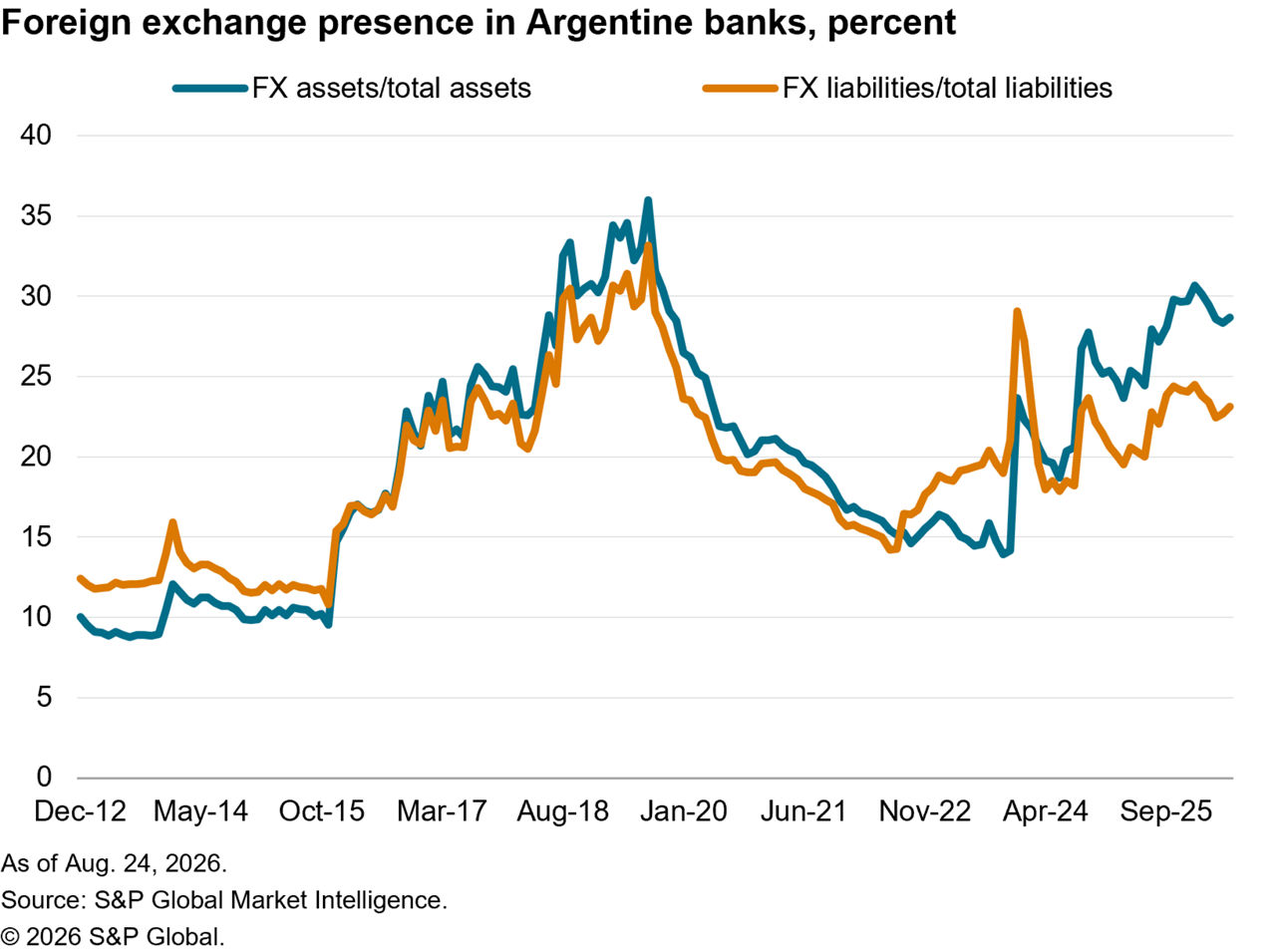 data showing FX for Argentinian banks