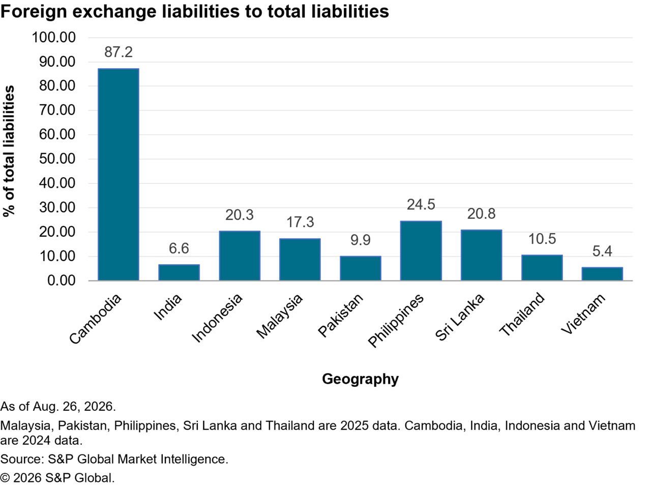 data showing rising bond yield impact on Asian bank funding