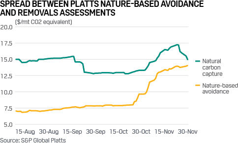 Spread between Platts Nature-based Avoidance and Removals assessments
