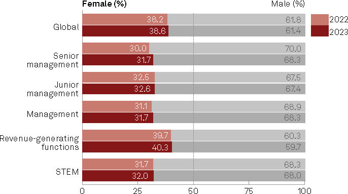 Global Gender Representation – Year Over Year 