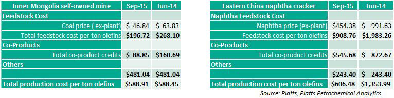 gonzalez-coal-naphtha