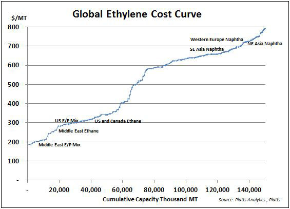 gonzalez-ethylene-cost-curve