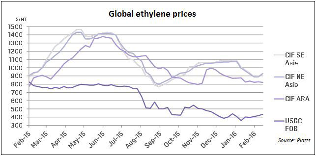 gonzalez-mehta-global-ethylene-prices