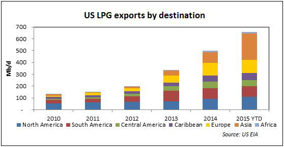 gonzalez-mehta-us-lpg-exports