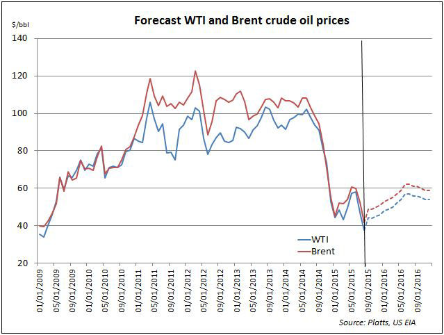 gonzalez-oil-prices