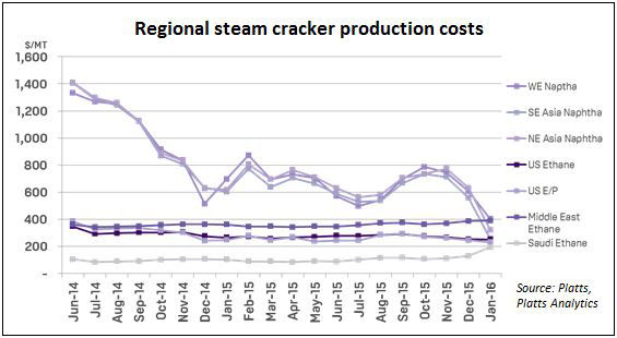 gonzalez-steam-cracker-costs