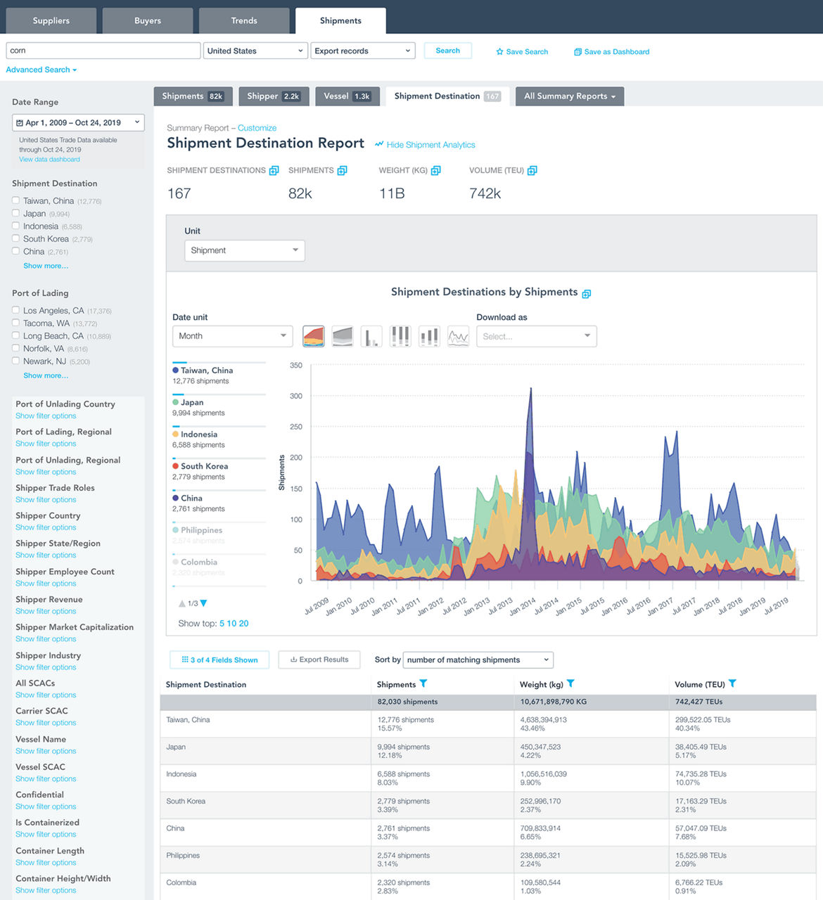 Panjiva interface showing shipment destination report