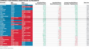 Commodity performance under recent US presidents (click to view full-sized image).