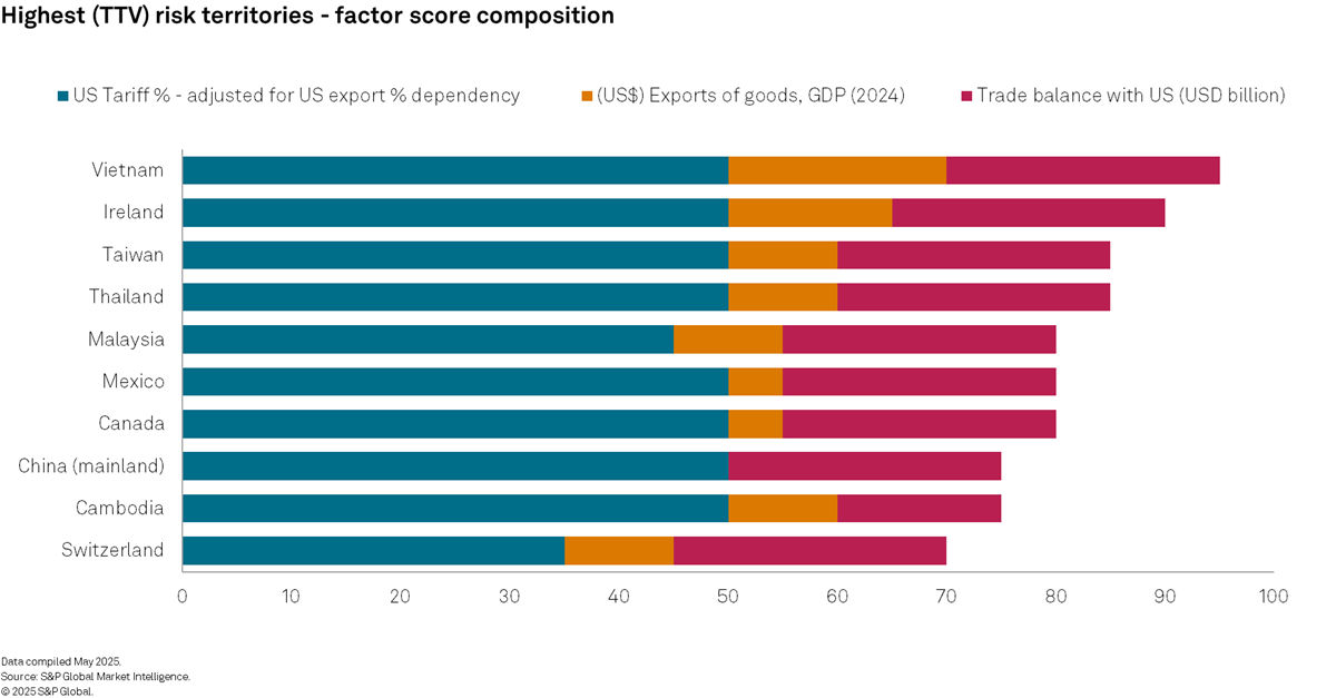 Highest risk markets