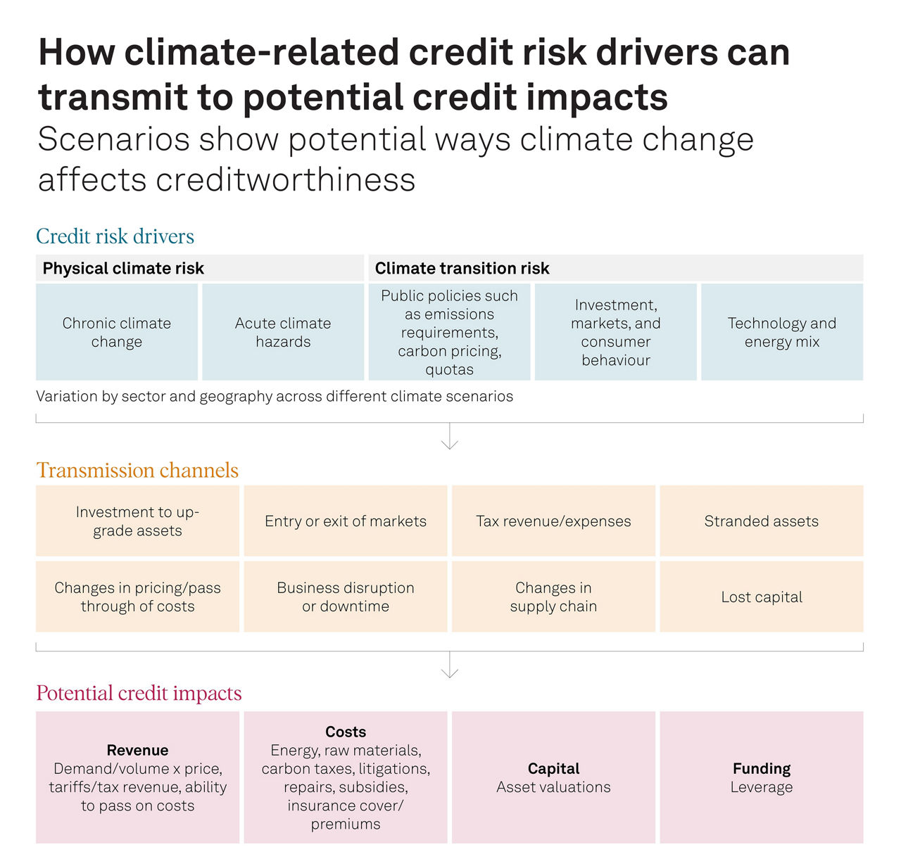 Scenarios Show Potential Ways Climate Change Affects Creditworthiness
