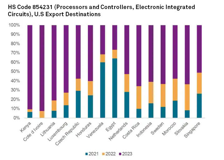 U.S. FinCEN & BIS High Priority Items List