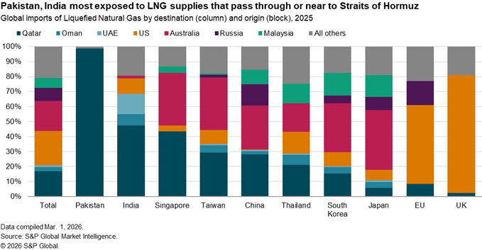 data showing impact on enegy due to US-Israel-Iran conflict