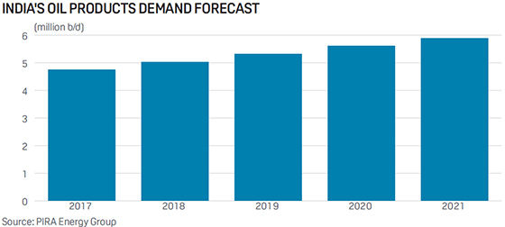 India's oil products demand forecast