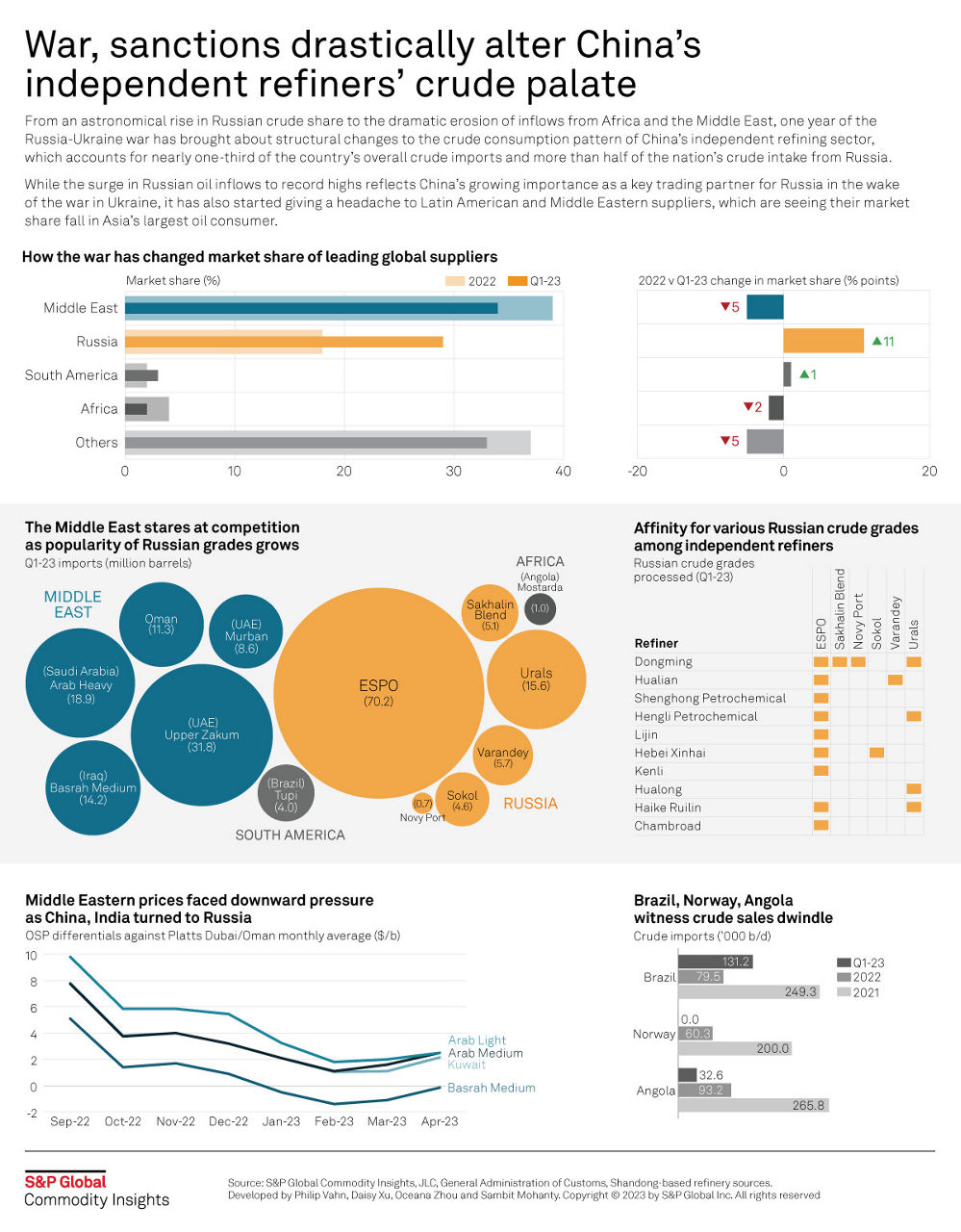 INFOGRAPHIC: War, sanctions drastically alter Chinese independent refiners' crude palate