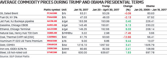 Average commodity prices during Trump and Obama presidential terms