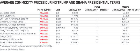 Average commodity prices during Trump and Obama presidential terms