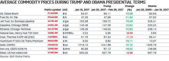 Average commodity prices during Trump and Obama presidential terms, February 2017