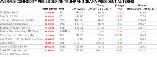 Average commodity prices during Trump and Obama presidential terms, July 2017