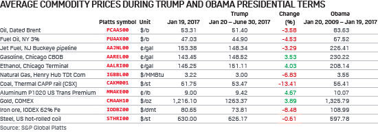 Average commodity prices during Trump and Obama presidential terms, June 2017