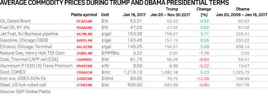 Average commodity prices during Trump and Obama presidential terms, November 2017