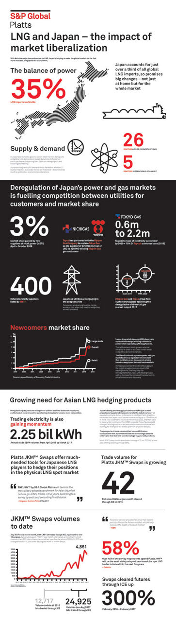 LNG and Japan – the impact of market liberalization