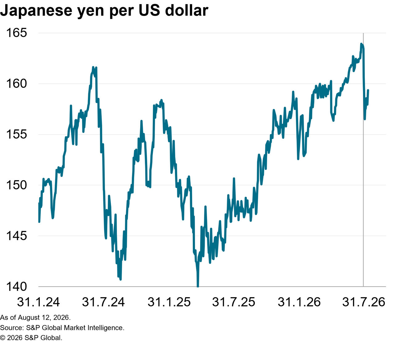 data showing the strength of the Japanese Yen vs the US Dollar. July 2026