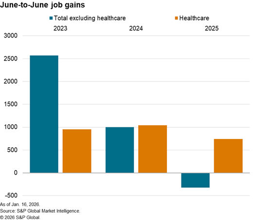 Data showing that private healthcare accounted for more than half of all June-to-June employment gains in 2024 and even more in 2025