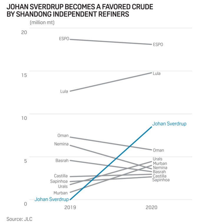 Johan Sverdup crude in Shandong