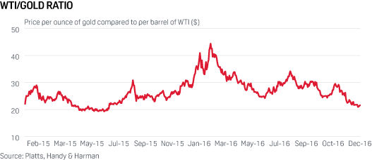 WTI//gold ratio