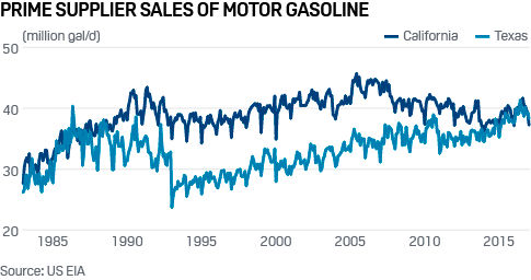 Prime supplier sales of motor gasoline